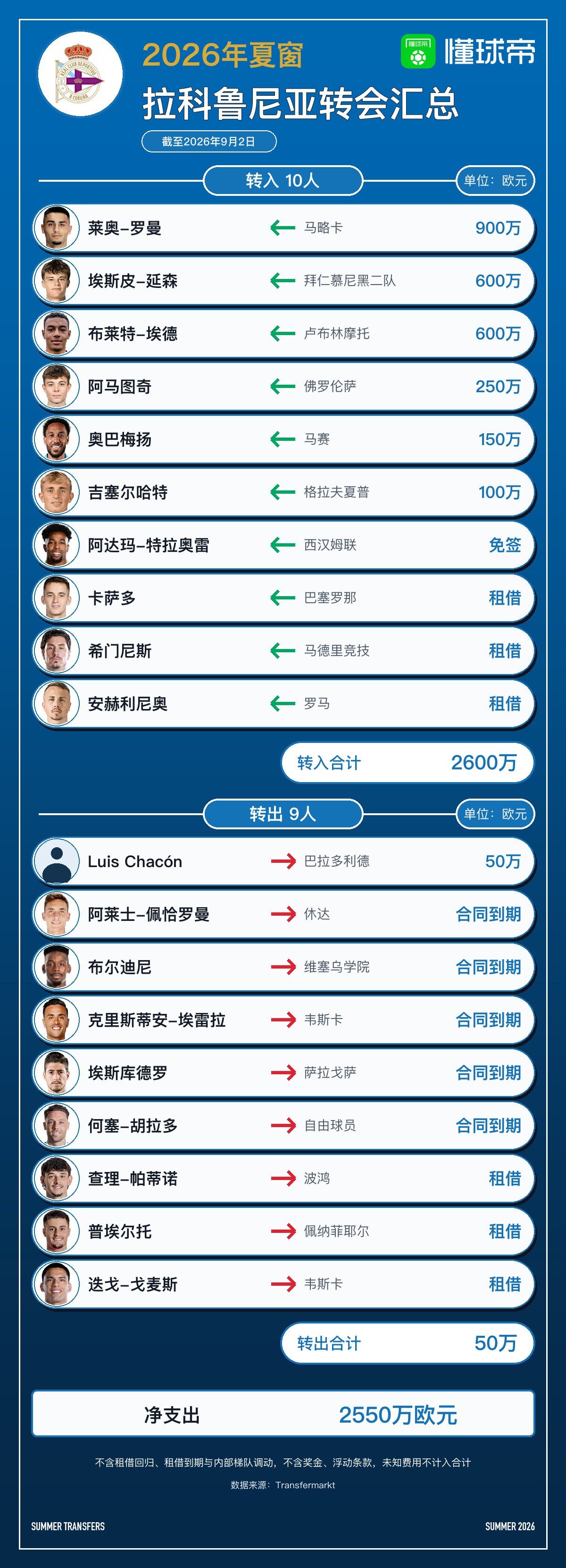 เดปอร์ติโบ ลา คอรุนญา と署名 10 นักเตะใหม่รวม โอบาเมยอง ในช่วงฤดูร้อนนี้ด้วยเงินสุทธิ 25.5 ล้านยูโร