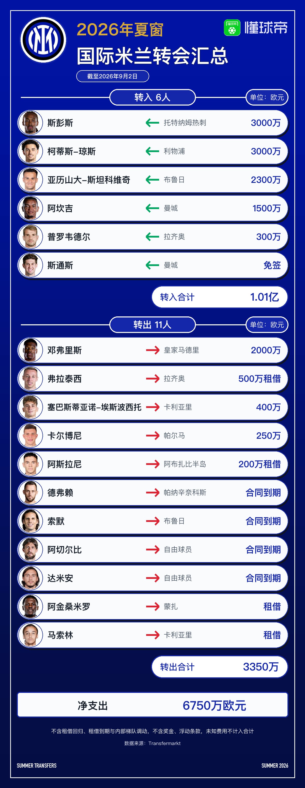 インテルの今夏の移籍市場：スペンスら6選手を約1億ユーロで獲得、複数のベテラン選手が契約満了で退団