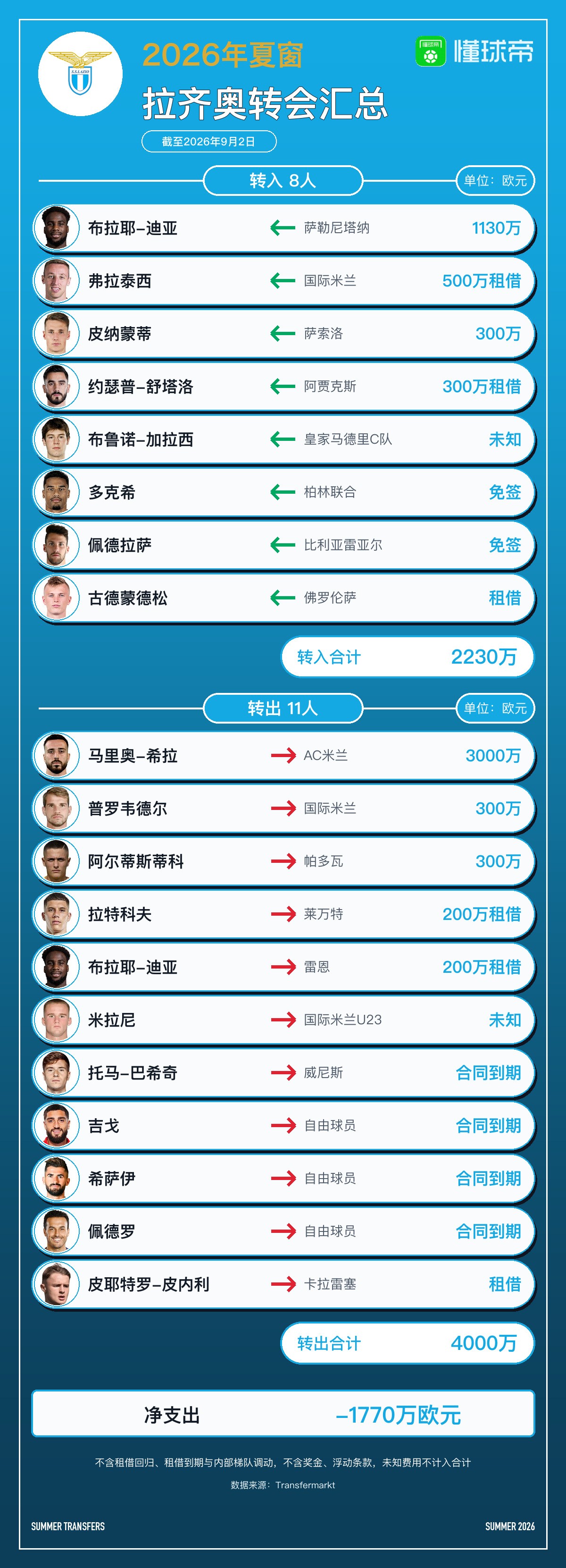Tổng hợp chuyển nhượng hè của Lazio: Đón 8 cầu thủ, chia tay 11 cầu thủ, thu về 17,7 triệu euro