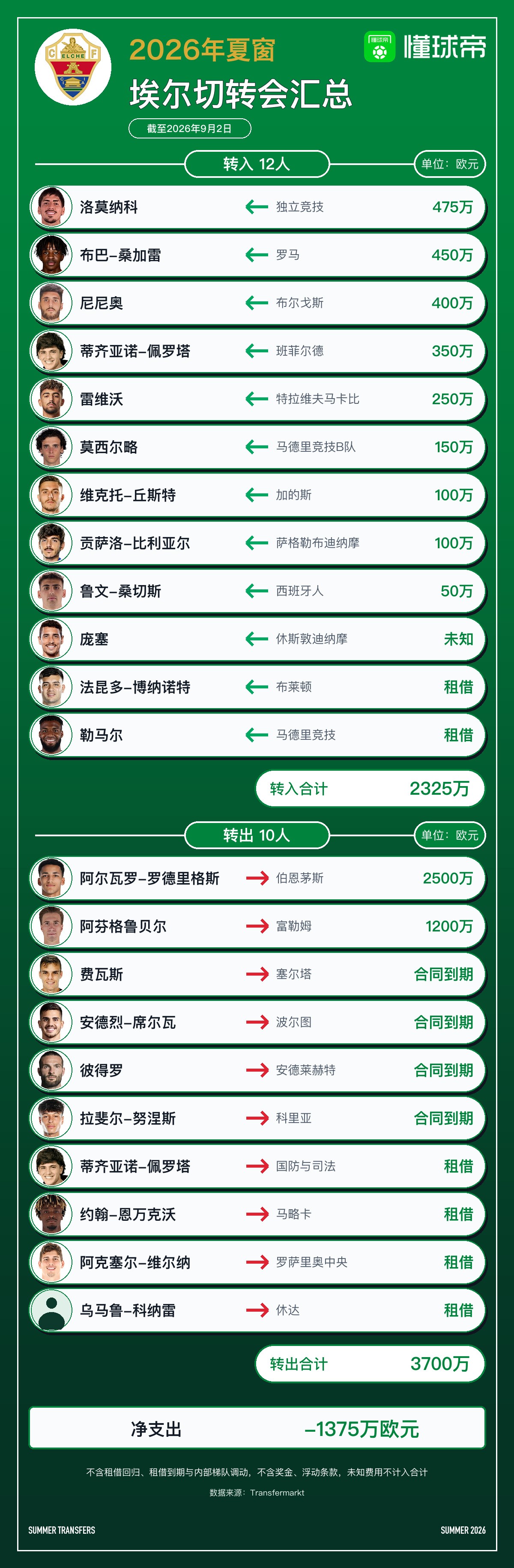 เอลเชเสริม 12 แข้งปล่อย 10 คนทำกำไร 13.75 ล้านยูโรช่วงซัมเมอร์นี้