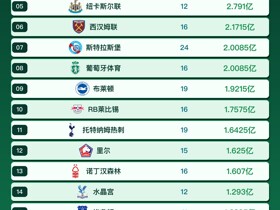 今夏俱乐部收入TOP20：切尔西4.47亿欧第一，维拉3.65亿欧第二