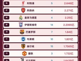 今夏俱乐部支出TOP20：曼城5.26亿欧第一，切尔西4亿欧第二，前十英超占8席