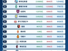 今夏俱乐部净收入俱乐部TOP20：巴黎1.82亿欧第一，西汉姆联1.71亿欧第二