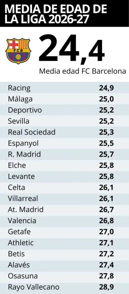จัดอันดับอายุเฉลี่ยผู้เล่นลาลีกา: บาร์เซโลน่าอายุน้อยสุด 24.4 ปี เรอัล มาดริด 25.7 ปี