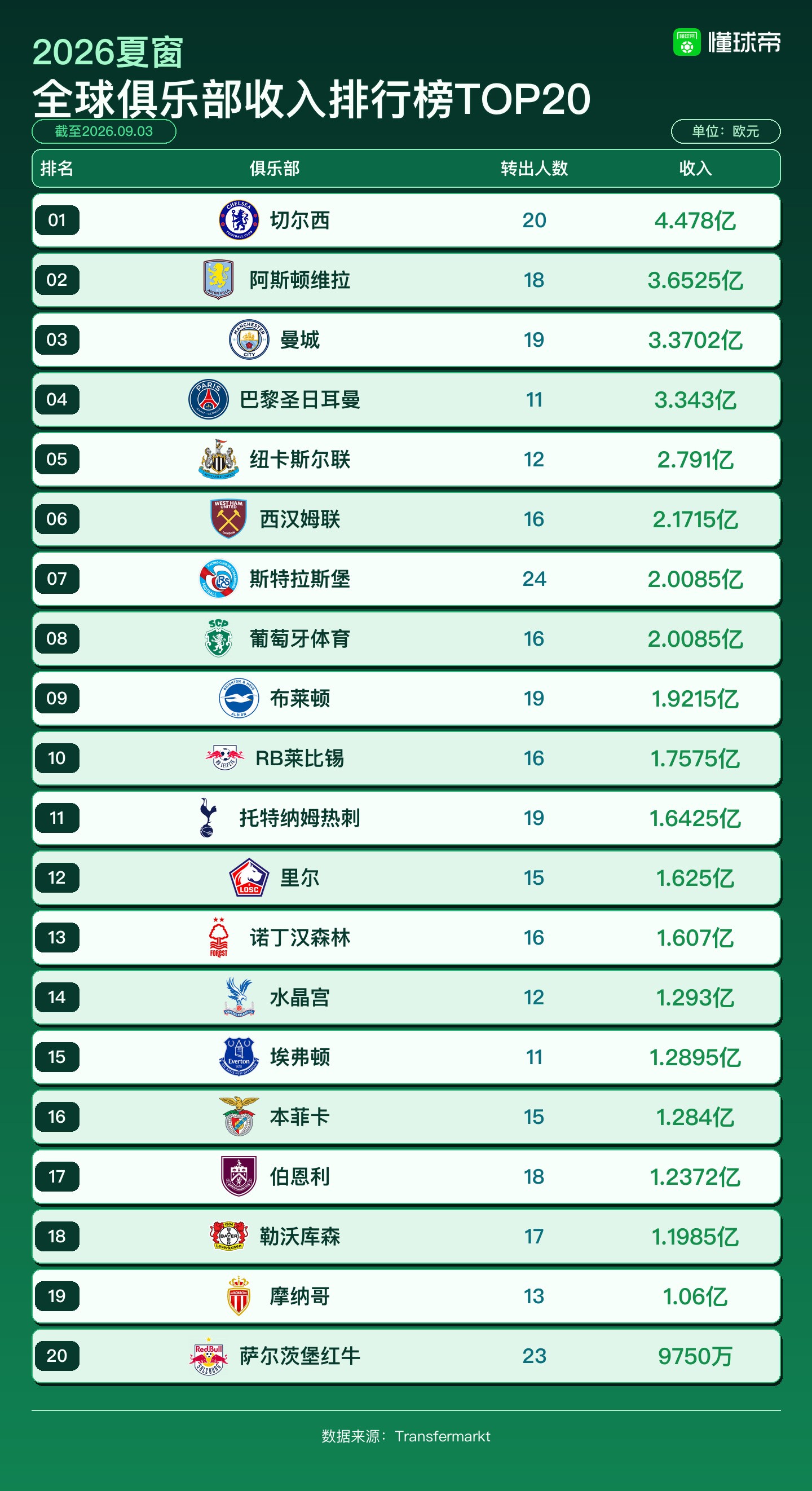 TOP 20 clubes com maior receita de verão: Chelsea em 1º com €447M, Aston Villa em 2º com €365M