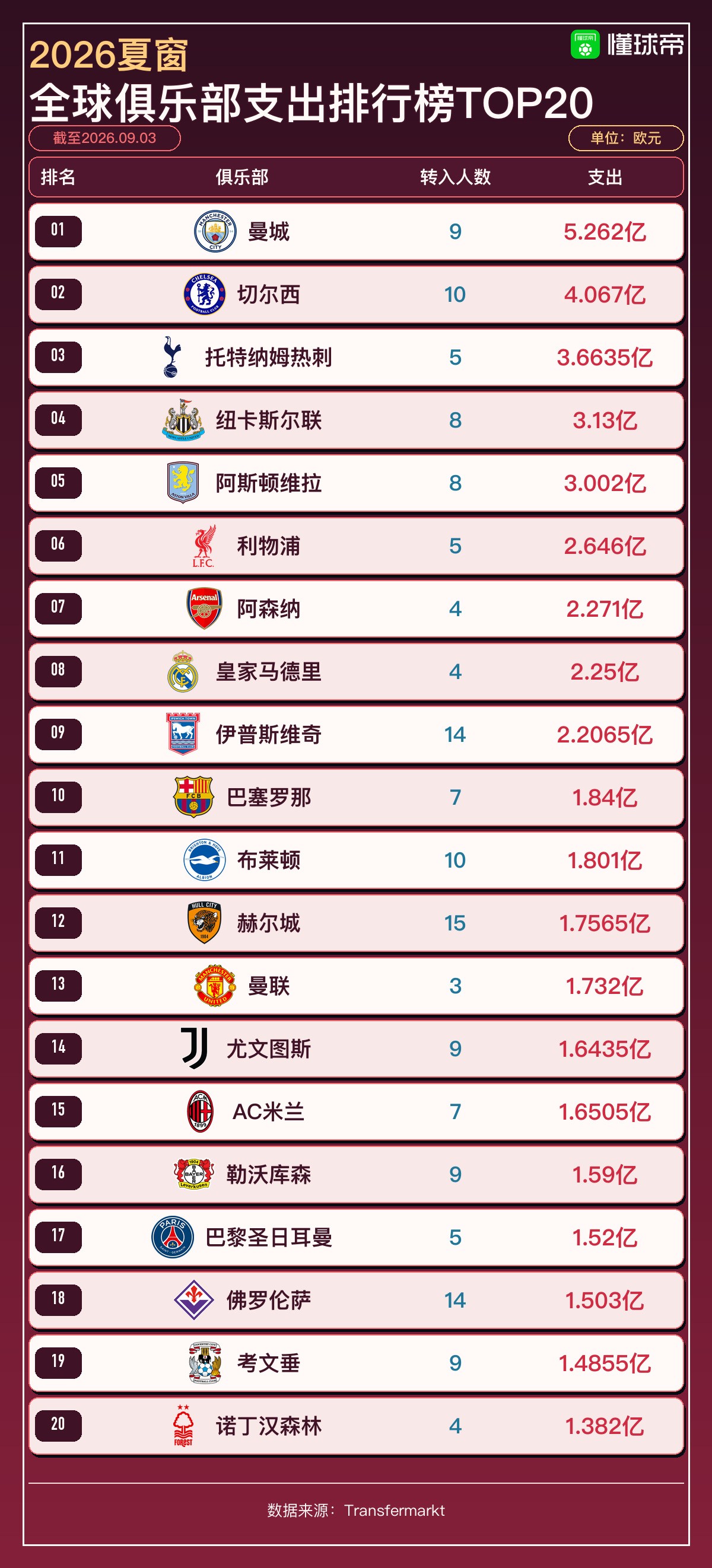 TOP 20 clubes que mais gastaram no verão: Manchester City em 1º com 526 milhões de euros, Chelsea em 2º com 400 milhões; Premier League domina 8 das 10 primeiras posições