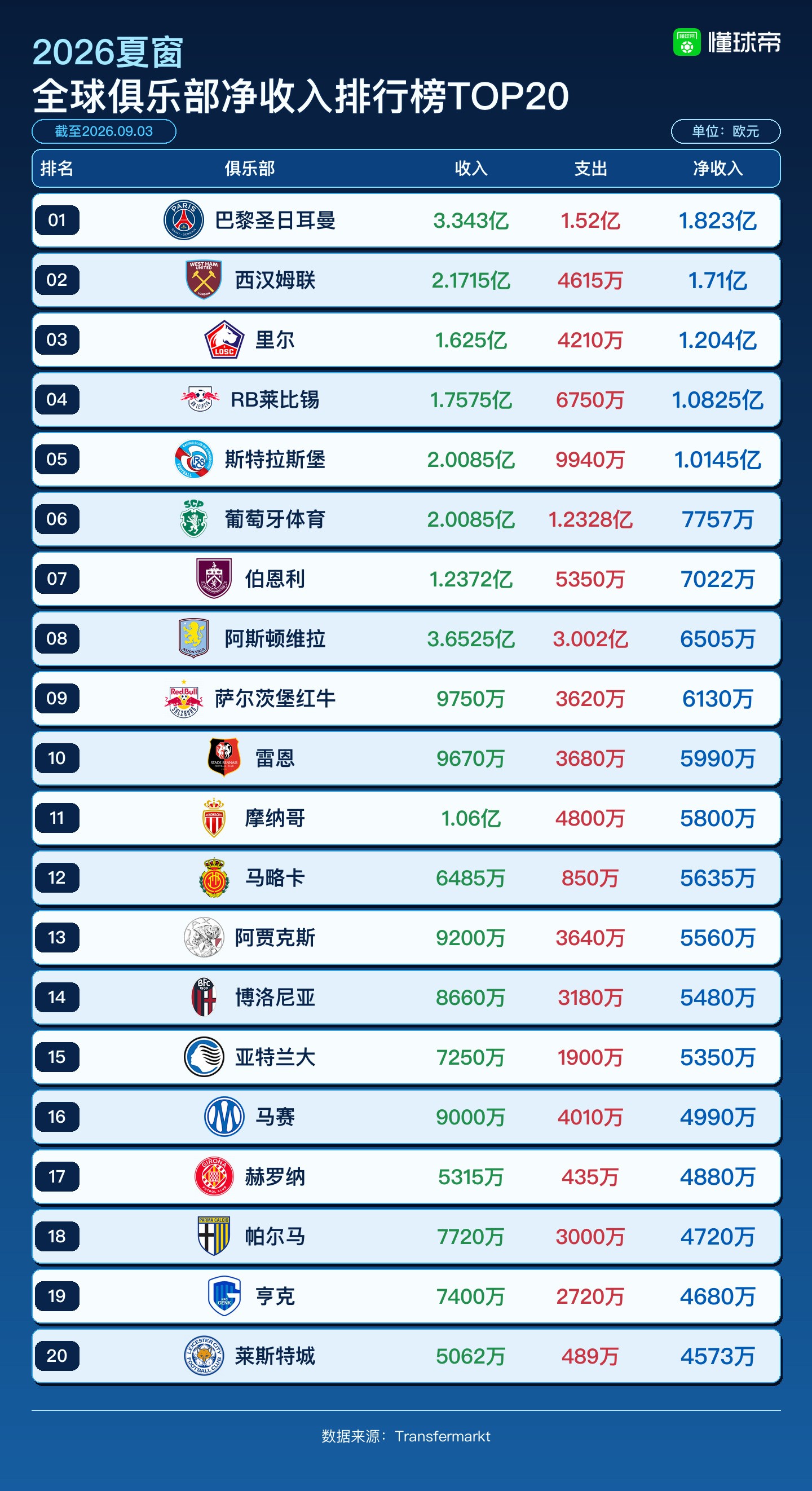 올해 여름 이적시장 순수익 TOP 20: 파리 생제르맹 1억 8,200만 유로로 1위, 웨스트햄 유나이티드 1억 7,100만 유로로 2위