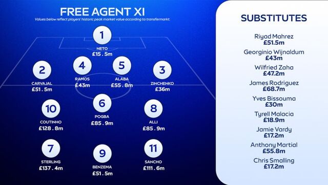 Free agents: Sancho, Pogba & Dele Alli among available players after window shuts