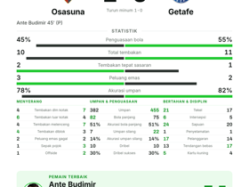 Osasuna 1-0 Getafe