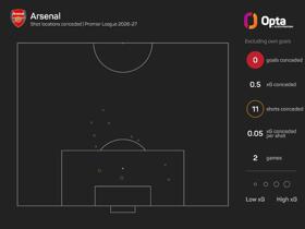 The Numbers Game: Can all-attacking Chelsea break through solid Arsenal?
