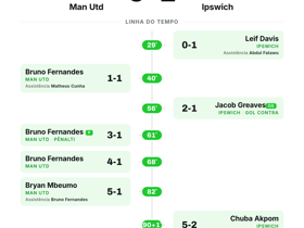 Man Utd 5-2 Ipswich