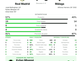 Real Madrid 4-0 Málaga