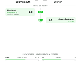 Bournemouth 1-1 Everton
