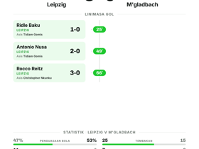 Leipzig 3-0 M'gladbach