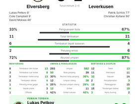 Elversberg 3-2 Leverkusen