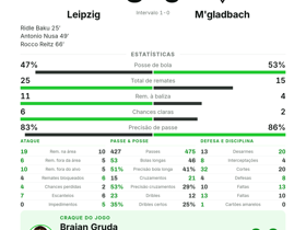 Leipzig 3-0 M'gladbach