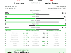 Liverpool 2-2 Nottm Forest