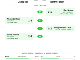 Liverpool 2-2 Nottm Forest