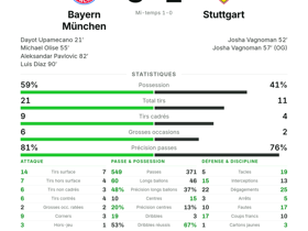 Bayern München 5-1 Stuttgart