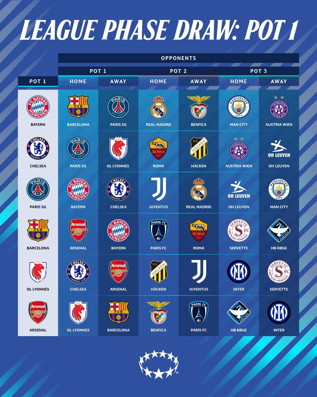 ผลจับสลาก ยูฟ่า วูเมนส์ แชมเปียนส์ลีก: บาร์เซโลนา พบ อาร์เซนอล, ลียง พบ อาร์เซนอล, เรอัล มาดริด พบ แมนเชสเตอร์ ซิตี้