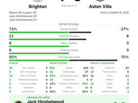 Brighton 4-0 Aston Villa