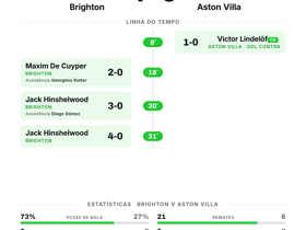 Brighton 4-0 Aston Villa