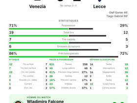Venezia 0-2 Lecce