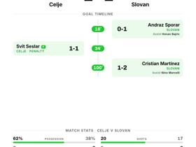 Celje 1-1 Slovan