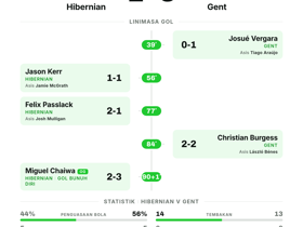 Hibernian 2-3 Gent