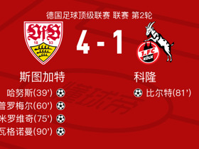 斯图加特4-1大胜科隆，瓦格诺曼、德米罗维奇破门