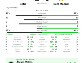 Betis 1-0 Real Madrid