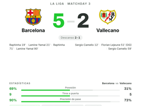 Barcelona 5-2 Vallecano