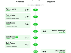 Chelsea 4-3 Brighton
