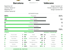 Barcelona 5-2 Vallecano