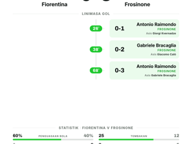 Fiorentina 0-3 Frosinone