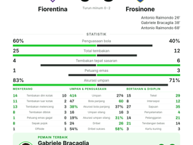 Fiorentina 0-3 Frosinone