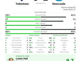 Tottenham 0-2 Newcastle