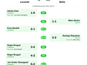 Levante 5-2 Betis