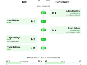 Köln 3-2 Hoffenheim