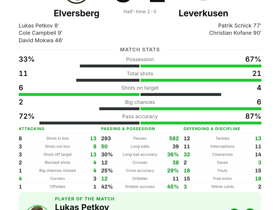 Elversberg 3-2 Leverkusen