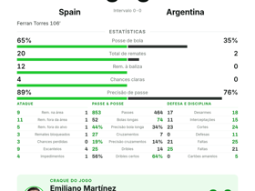 Spain 0-0 Argentina