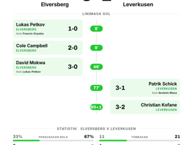 Elversberg 3-2 Leverkusen