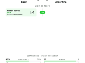 Spain 0-0 Argentina