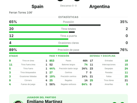 Spain 0-0 Argentina