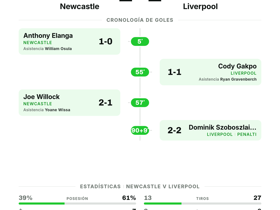 Newcastle 2-2 Liverpool