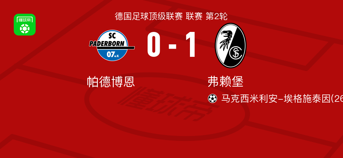 ไฟร์บวร์ก เฉือนชนะ พาเดอร์บอร์น 1-0 เอ็กเกสไตน์ยิงประตูชัย ยืดเรื่องไร้พ่าย