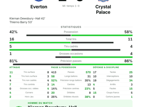 Everton 2-0 Crystal Palace