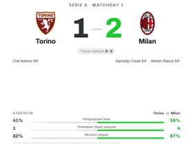Torino 1-2 Milan