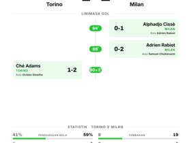 Torino 1-2 Milan