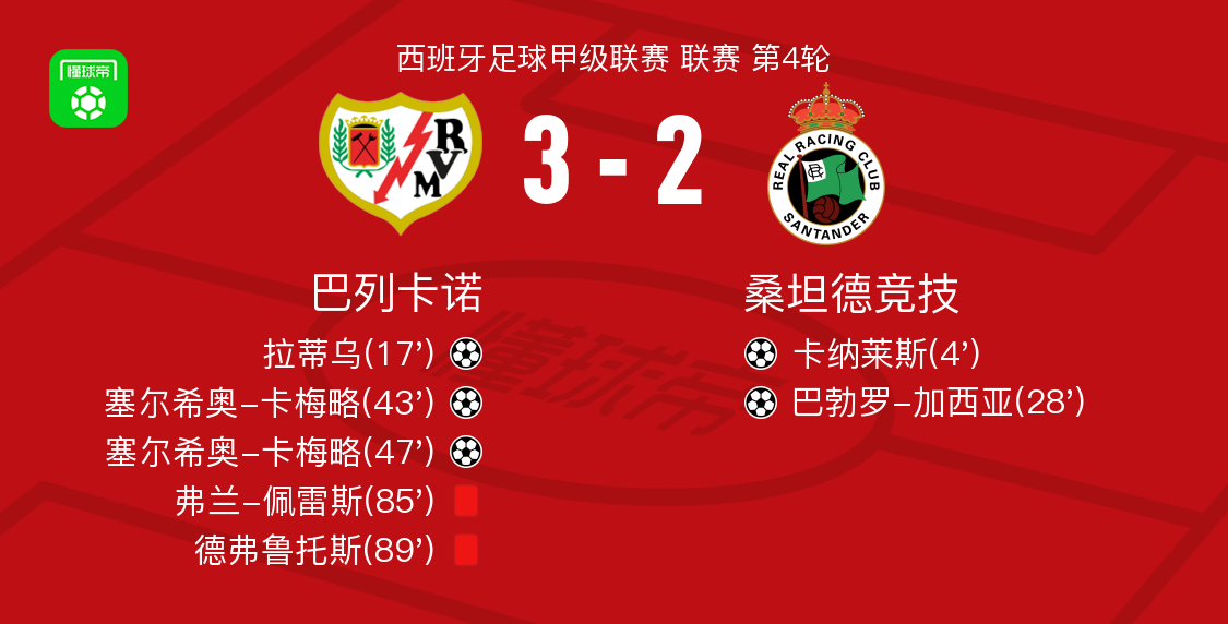 ราโย บาเยกาโน 3-2 พลิกชนะราซิง ซานตานเดร์ Sergio Camello เหมาสอง อันเดร ราติอู ยิงประตู